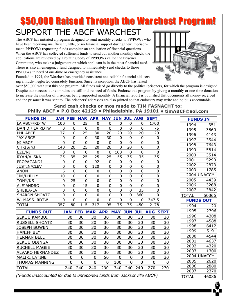 $50,000 Raised Through the Warchest Program SUPPORT THE ABCF WARCHEST  ‘The ABCF has initiated a program designed to send monthly checks to PPPOWSs who have been receiving insufficient, lttl, or no financial support during their imprison- ment. PPPOWs requesting funds complete an application of financial questions. ‘When the ABCF has collected sufficient funds to send out another monthly check, the applications are reviewed by a rotating body of PP/POWs called the Prisoner Committee, who make a judgement on which applicant s in the most financial necd. There is also an emergency fund designed to immediately send checks to those PP/POWS in nced of one-time or emergency Founded in 1994, the Warchest has provided cor ing a much- neglected comradely function. Since its inception, the ABCF has raised over $50,000 with just this one program. Al funds raised go directly to the political prisoners, for which the program is designed. Despite our success, our comrades are stil in dire need of funds. Endorse this program by giving a monthly or one-time donation to increase the number of prisoners being supported monthly. A financial report is published that documents all money received and the prisoner it was sent to. The prisoners” addresses are also printed so that endorsers may write and hold us accountable.  Send cash,checks or mos made to TIM FASNACHT to: Philly ABCF e P.O Box 42129 e Philadelphia, PA 19101 ¢ timABCF@aol.com  FUNDSIN___JAN FEB_MAR_APR_MAY JUN JUL AUG_SEPT FUNDS IN TAABCF/RDTW 100 0 25 0 0 0 0 0 1700 ~Tesq 351 JAX ABCF 0 0 0 30 30 0 0 o [ :ggi ‘;;ﬁ NJ ABCF 0 0 o0 0 0 0 0 o0 [ Tt CHRIS/N] 140 20 25 20 20 0 20 0 [ BT T EZE/NJ 0 0 0 o0 0100 0 0 [ —1999 S84 RYAN/ALSKA 25 35 25 25 25 55 35 35 35 2000 3514 PPROPAGANDI () 0 92 0 0 0 o0 0 2001 5290 JUSTIN/CLEV ) 0 120 0 0 0 o ) 2002 2873 ANON 5 0 0 0 0 0 o0 0 0 2003 1785 JIM/PHILLY 100 0 0 0 0 0 0 0 2004 UNACC* TONY/KS 0 25 0 0 0 0 0 o ) 2005 4439 ALEJANDRO 0 0 15 0 0 0 0 o ) 2006 3268 SHEILA/LA 0 0 0 0 0 0 o0 35 ) 2007 3842 SHARON SHOATZ 0 0 0 0 0 0 0 360 [ TOTAL 50366 W. MASS. RDTW 0 0 0 0 0 0 o0 o0 3475 FUNDS OUT TOTAL 357 80 115 317 95 175 75 450 2178 1994 120 FUNDS OUT JAN FEB_MAR APR_MAY JUN JUL AUG SEPT 1995 2796 SEKOU KAMBUI 30 30 30 30 30 30 30 30 30 199 4308 RUSSELL SHOATZ 30 30 30 30 30 30 30 30 30 1957 4588 JOSEPH BOWEN 30 30 30 30 30 30 30 30 30 1998 6412 HANIFF BEY 30 30 30 30 30 30 30 30 30 1999 5191 HERMAN BELL 30 30 30 30 30 30 30 30 30 2000 4544 SEKOU ODINGA 30 30 30 30 30 30 30 30 30 2001 4637 RUCHELL MAGEE 30 30 30 30 30 30 30 30 30 2002 4320 ALVARO HERNANDEZ 30 30 30 30 30 30 30 30 30 2003 1300 MALIKI LATINE ) 0 50 0 0 0 30 30 2004 UNACC* THOMAS MANNING ) 0 0 100 0 0 0 0 2005 2620 TOTAL 240 240 240 290 340 240 240 270 270 2006 2880 2007 2370 (*Funds unaccounted for due to unreported funds from Jacksonville ABCF) TOTAL 46086  &  